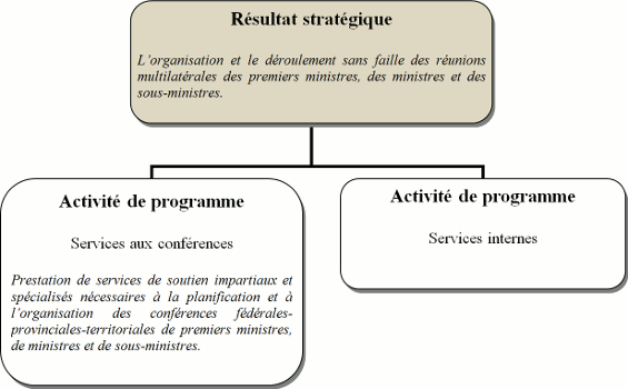Graphique architecture des activités de programme