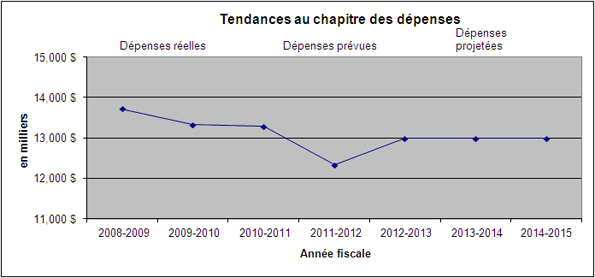 Profil des dépenses - Graphe de tendances au chapitre des dépenses