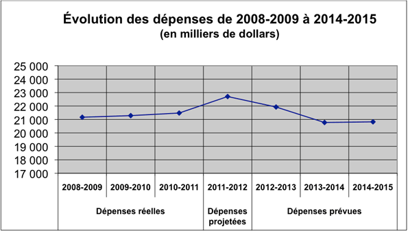 Profil des dépenses - Graphe de évolution des dépenses