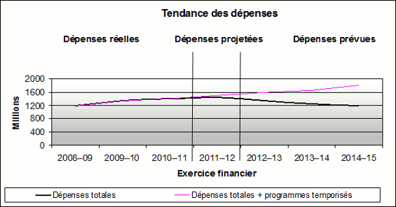 Tendance au chapitre des dépenses ministérielles
