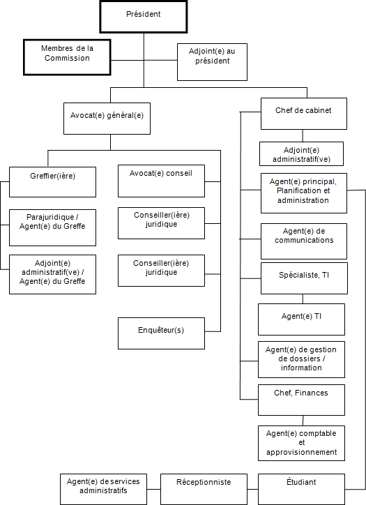 Coordonnées de la personne-ressource de l’organisation
