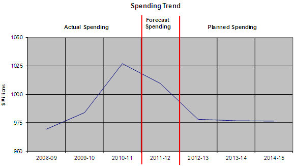 Expenditure Profile - Spending Trend Graph