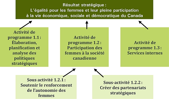 Diagramme de l’architecture des activités de programme