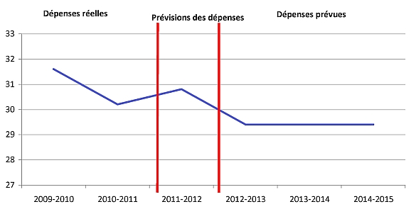 Diagramme linéaire : l’évolution des dépenses réelles, des prévisions des dépenses et des dépenses prévues, de 2009–2010 à 2014–2015.
