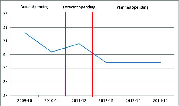 Line graph of actual, forecast and planned spending for 2009–10 to 2014–15.