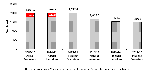 Expenditure Profile - Spending Trend Graph