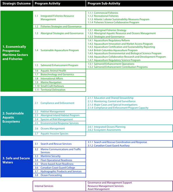 Department of Fisheries and Ocean's Program Activity Architecture