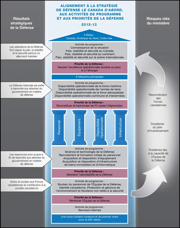 Figure: Defence Planning and Performance Reporting Framework 