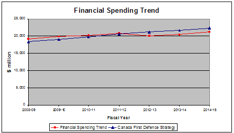 Expenditure Profile - Financial Spending Trend
