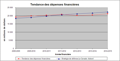 Expenditure Profile - Financial Spending Trend
