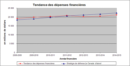 Expenditure Profile - Financial Spending Trend