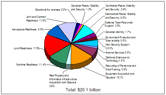 Expenditure Profile - Planned Spending Chart