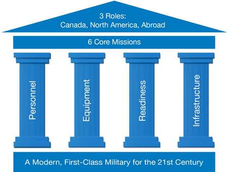 3 Roles: Canada, North America, Abroad