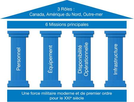 3 Roles: Canada, North America, Abroad