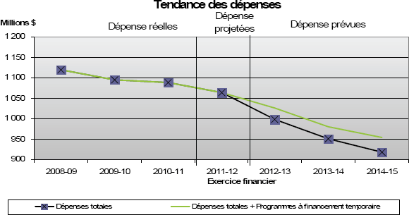 Tendance des dépenses