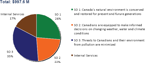 Expenditure Profile - Planned Spending Chart