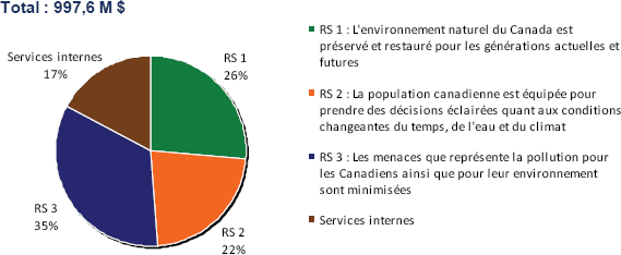 Profil des dépenses - dépenses  prévues