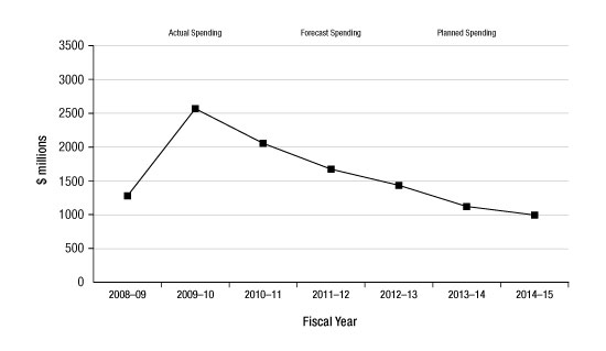 Departmental Spending Trend ($ millions)