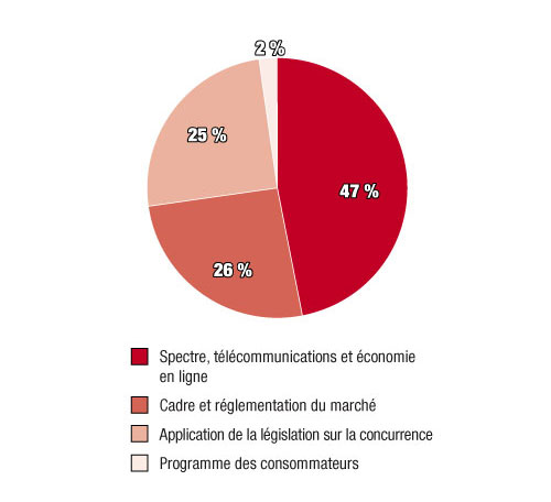 Répartition des dépenses prévues en 2012-2013, par activité de programme (en millions de dollars)