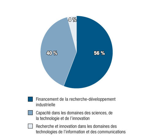 Répartition des dépenses prévues en 2012-2013, par activité de programme (en millions de dollars)