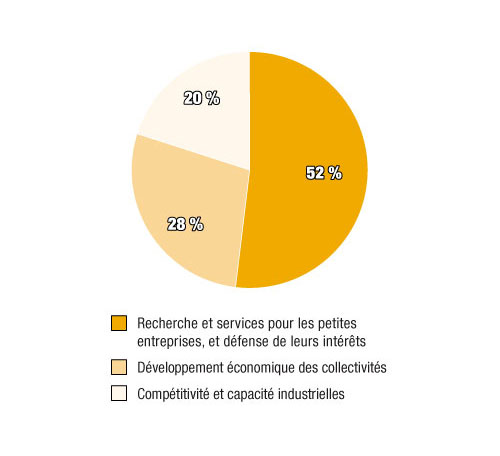 Répartition des dépenses prévues en 2012-2013, par activité de programme (en millions de dollars)