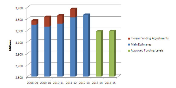 Departmental Funding Levels