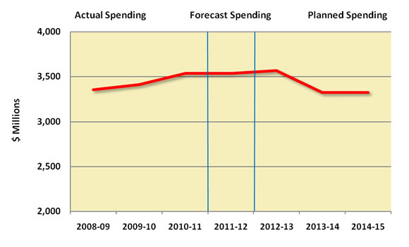 Departmental Spending Trend ($ millions)