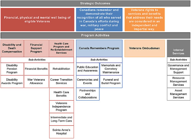 Veterans Affairs Canada's Program Activity Architecture