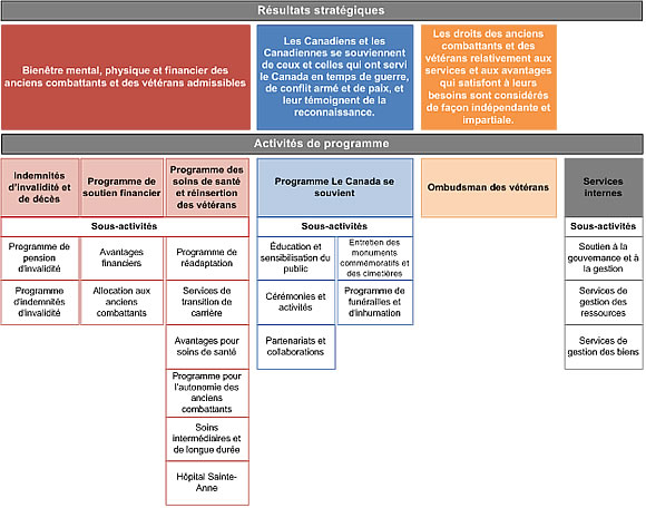 Anciens Combattants Canada's Architecture des activités de programme