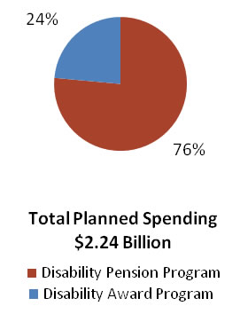 Program Activity 1.1 - Disability and Death Compensation