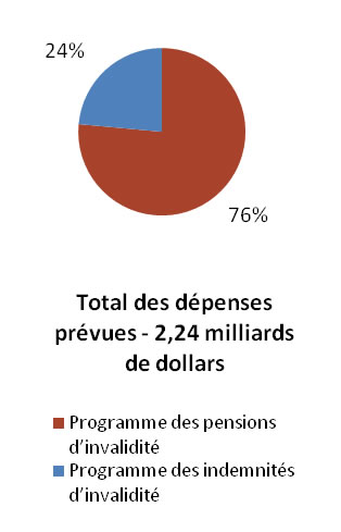 Aperçu de l’AP 1.1 - Indemnités d’invalidité et de décès