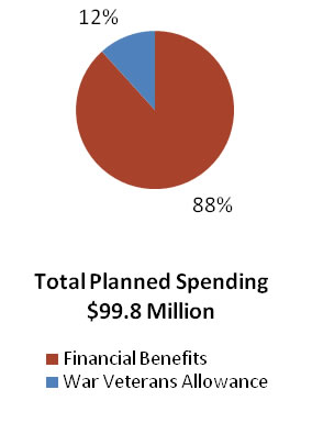 Program Activity 1.2 – Financial Support Program