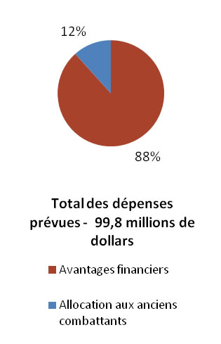 Aperçu de l’AP 1.2 – Programme de soutien financier