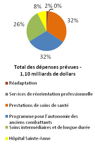 Aperçu de l’AP 1.3 – Programme de soins de santé et services de réinsertion