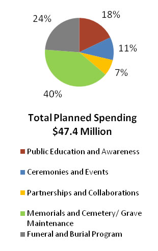 Program Activity 2.1 - Canada Remembers Program 