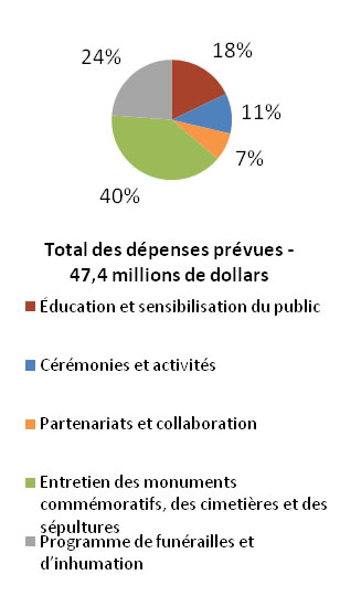 Aperçu de l’AP 2.1 - Programme Le Canada se souvient