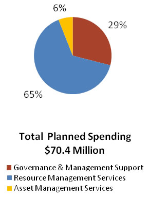 Program Activity 2.1 - Canada Remembers Program 