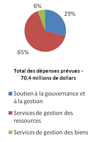 Aperçu de l’AP 4.1 - Services internes