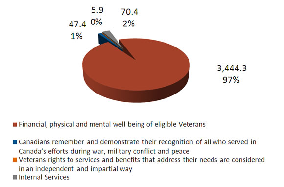 Planned Spending Breakdown by Strategic Outcome 2012-13 ($ millions)