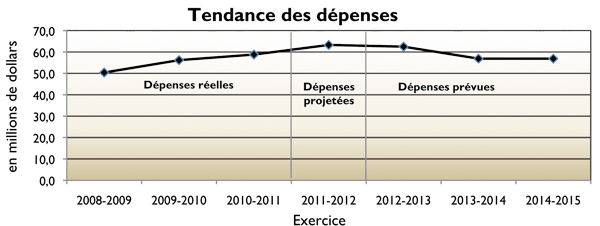 Tendance des dépenses