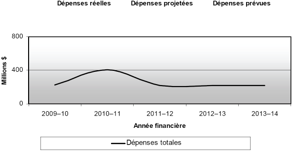 Tendances au chapitre des dépenses (en millions de dollars) de 2009 à 2014