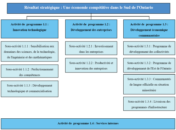 Diagramme représentant l'Architecture des activités de programmes