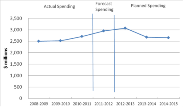 Expenditure Profile - Spending Trend Graph