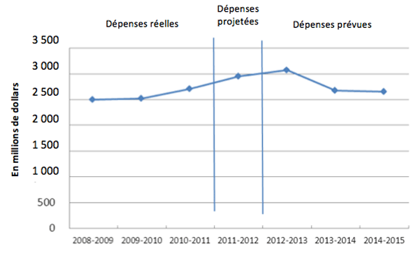 Profil des dépenses - Graphe de évolution des dépenses