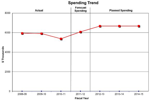Expenditure Profile - Spending Trend Graph
