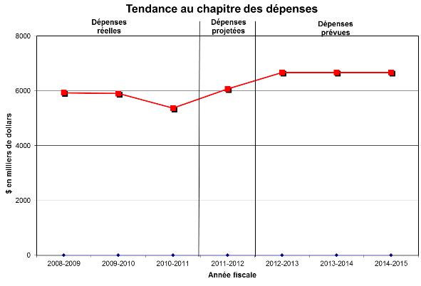 Profil des dépenses - Graphe de évolution des dépenses