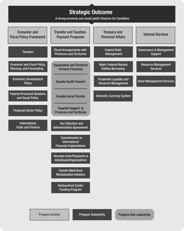 Program Activity Architecture - Strategic Outcome