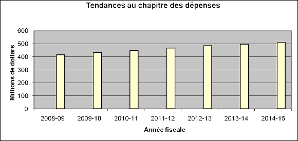 Profil des dépenses - Graphe de évolution des dépenses