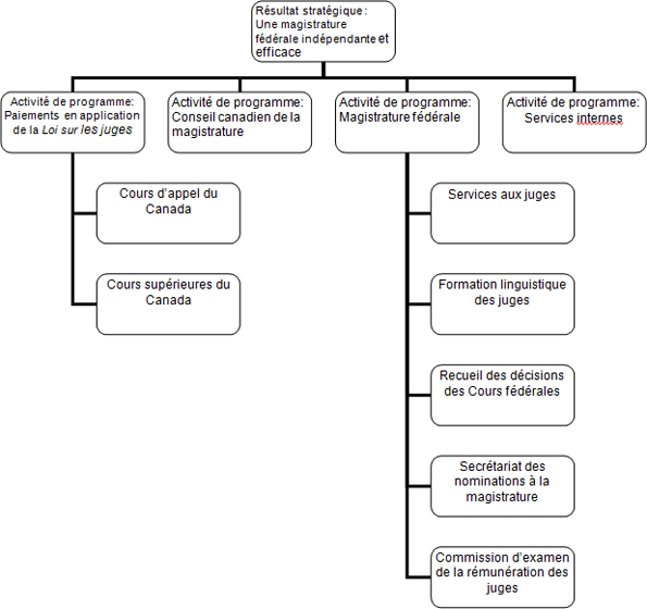 Architecture d’activité de programme du Commissariat à la magistrature fédérale