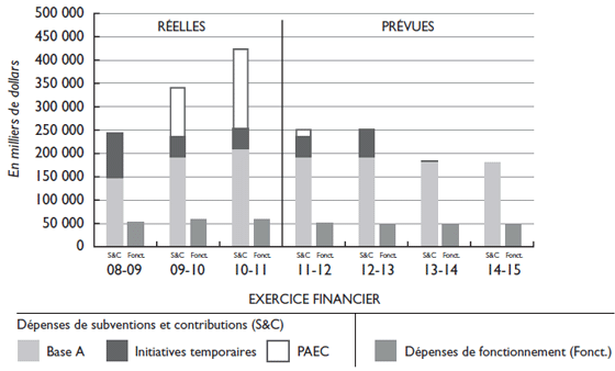 Tendances des dépenses